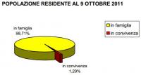 censimento popolazione residente