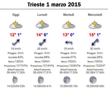 meteo 01-03-2015