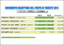 movimento marittimo trieste 2012-2013