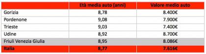 tabella eta media auto fvg