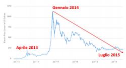 bitcoin-crollo-2015