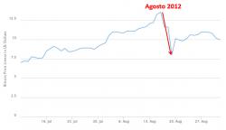 bitcoin-crollo-agosto-2012