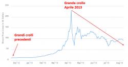 bitcoin-crollo-aprile-2013