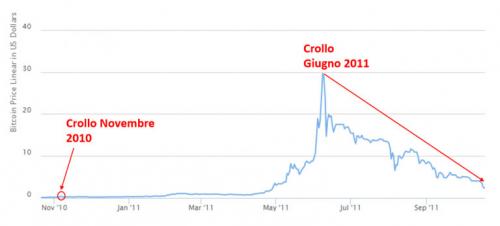 bitcoin-crollo-giugno-2011