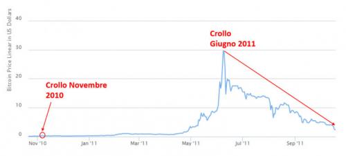 bitcoin-crollo-giugno-2011