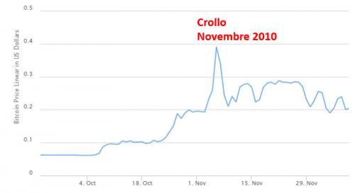 bitcoin-crollo-novembre-2010