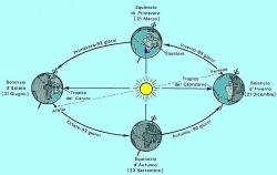 solstizio schema